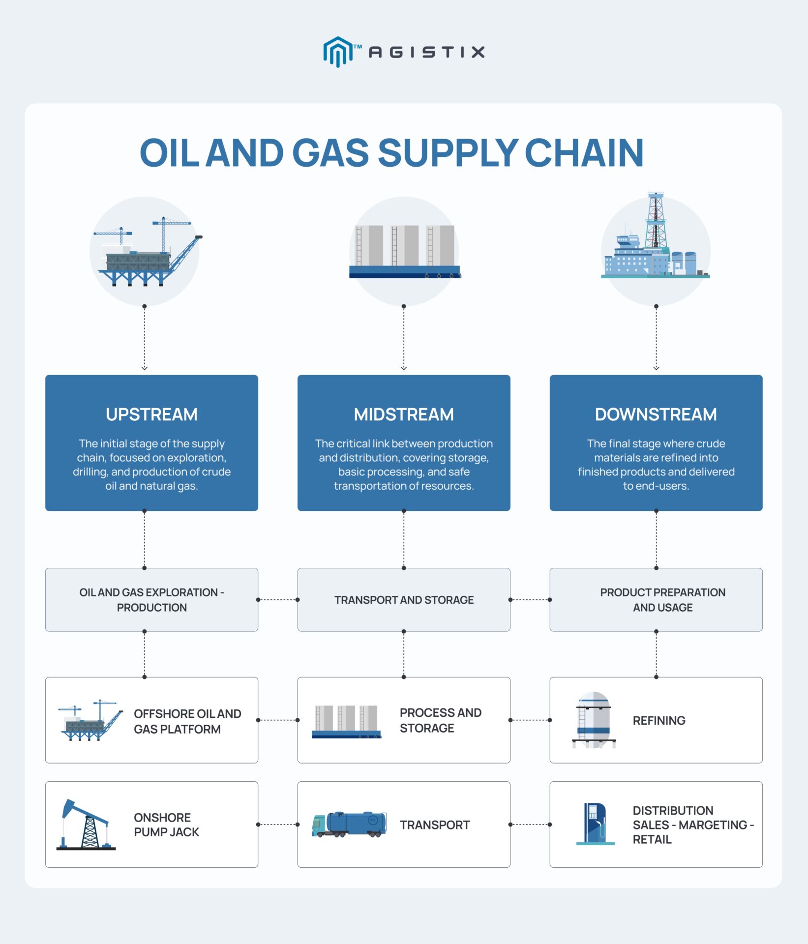 midstream oil and gas supply chain